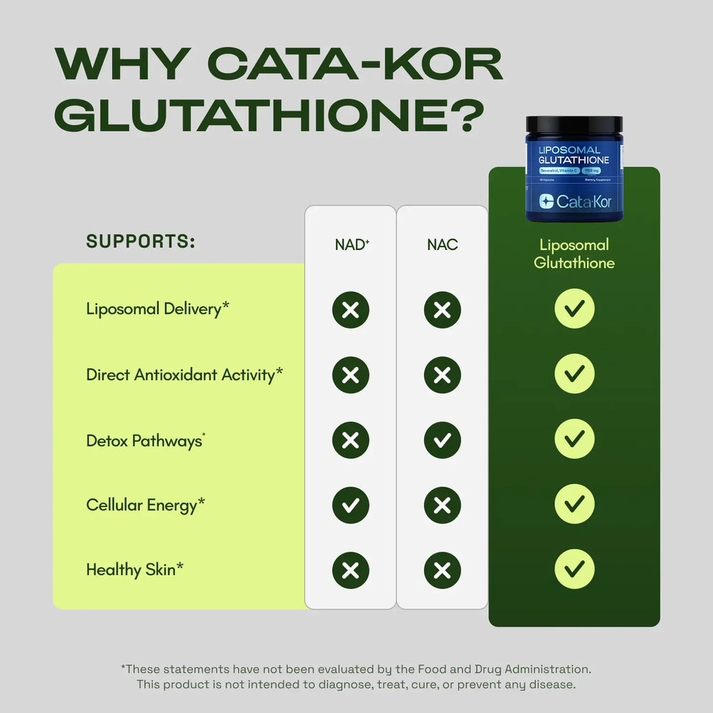Cata-Kor Liposomal Glutathione Supplement – 1155 mg | Vitamin C | Riboflavin (B2) | Selenium | Resveratrol Complex – Supports Antioxidant Defense & Cellular Health – Vitamin Dietary Supplement
